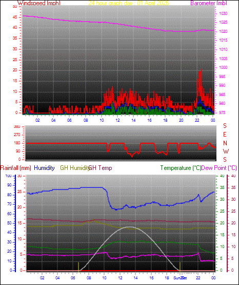24 Hour Graph for Day 01