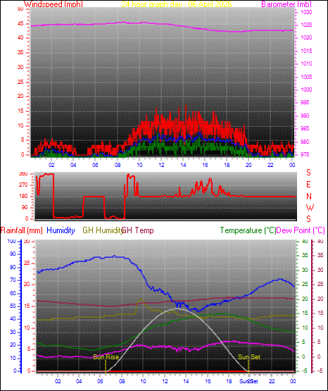 24 Hour Graph for Day 06