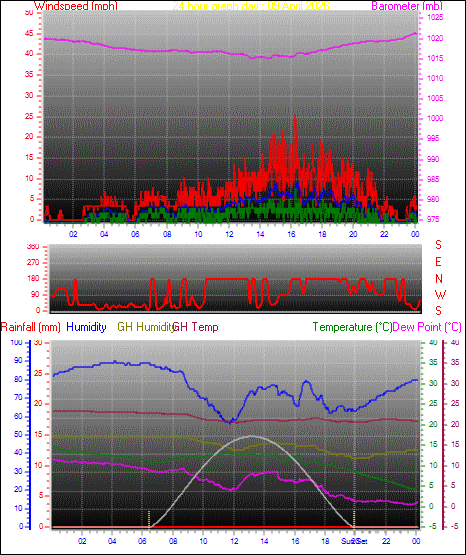 24 Hour Graph for Day 09