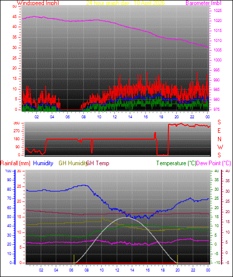 24 Hour Graph for Day 10