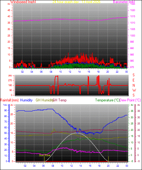 24 Hour Graph for Day 13