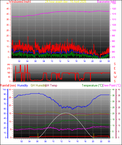 24 Hour Graph for Day 16