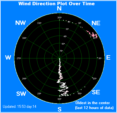 Wind direction plot